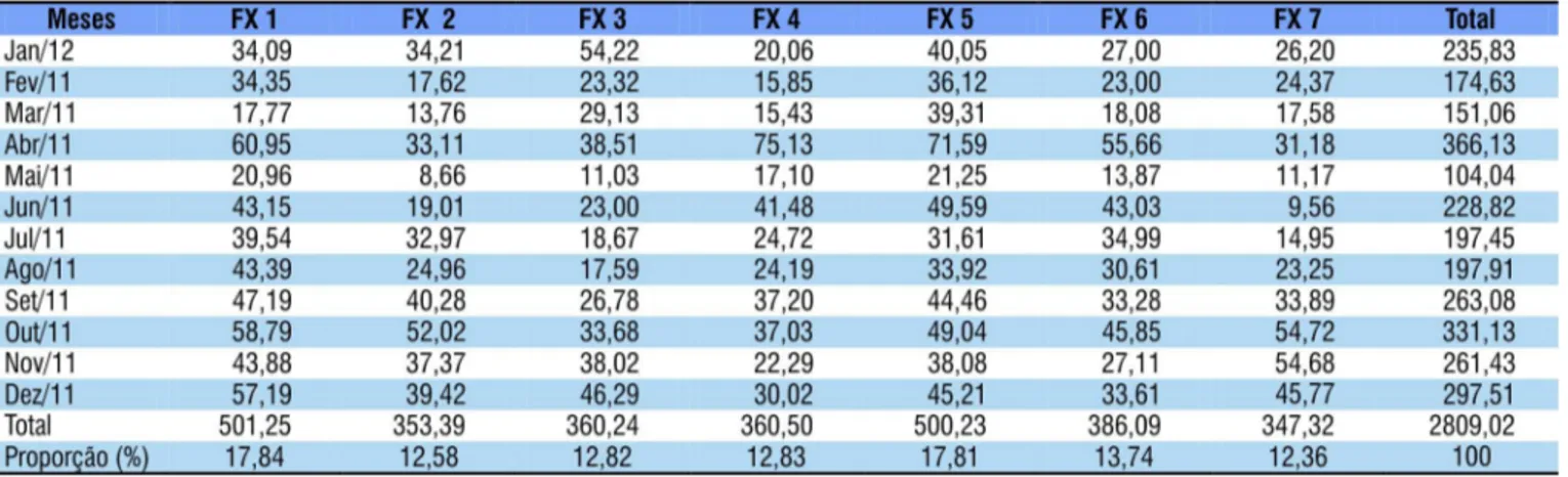 Tabela 3. Produção de serapilheira (g m -2 ) e sua contribuição percentual dos componentes da serapilheira correspondentes  a cada faixa do período de 2011/2012