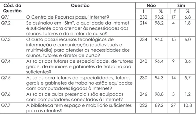 Tabela 5- Descrição de Infraestruturas Físicas e Tecnológicas de Suporte Cód. da 