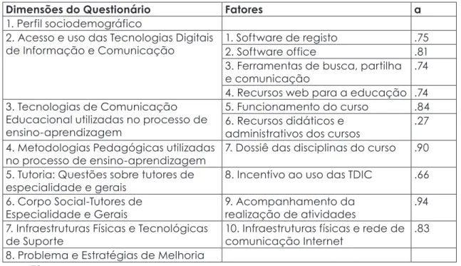 Tabela 1: Relação entre dimensões e fatores do questionário