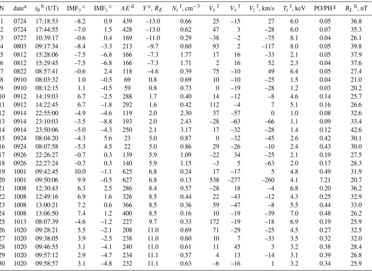 Table 1. Selected events.