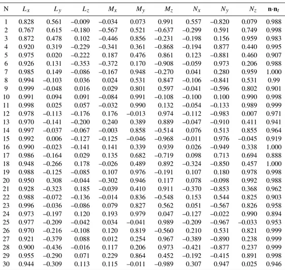 Table 2. Local normal coordinate system a . N L x L y L z M x M y M z N x N y N z n · n t 1 0.828 0.561 –0.009 –0.034 0.073 0.991 0.557 –0.820 0.079 0.988 2 0.767 0.615 –0.180 –0.567 0.521 –0.637 –0.299 0.591 0.749 0.998 3 0.872 0.478 0.102 –0.446 0.856 –0