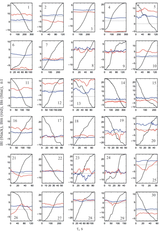 Fig. 1. Time series of the magnetic field at the Cluster barycenter in local normal coordinate system { l, m, n } (see text for details) for 30 selected cases