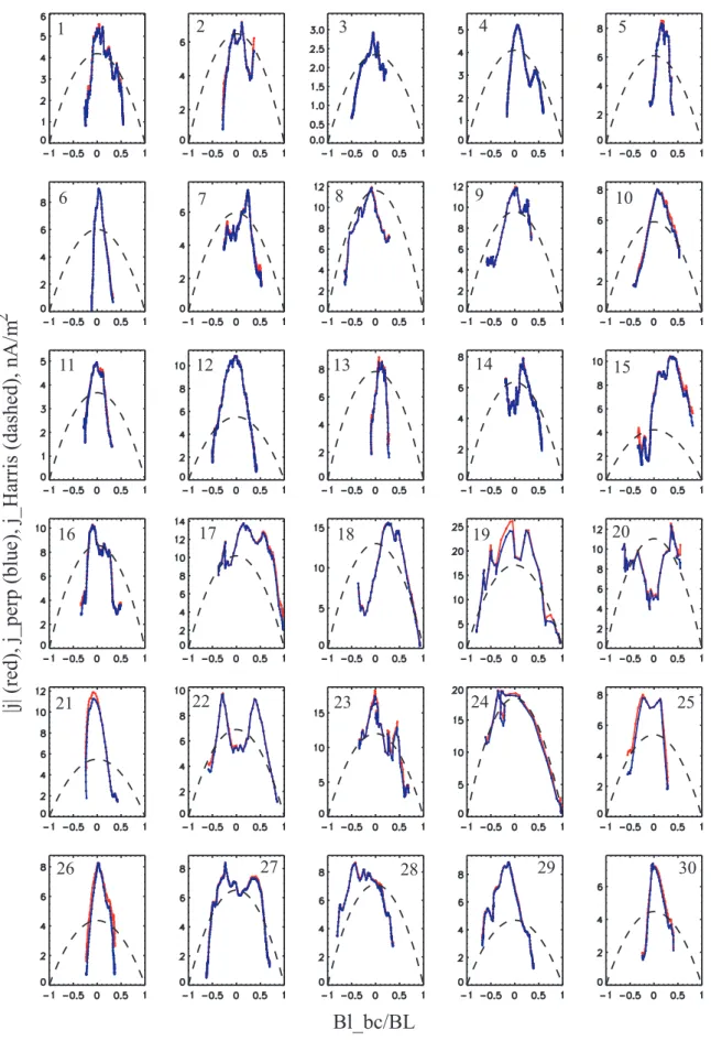 Fig. 2. Hodograms of the current density j = µ − 0 1 ∇× B absolute value (blue) and perpendicular component j ⊥ = q