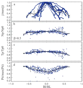 Fig. 4. Averaged vertical profiles of the current density for center peaked (class I), bifurcated (class II), and asymmetric (class III) current sheets