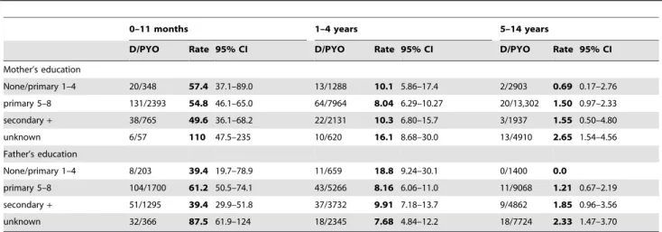 Table 2. Age-specific mortality (per 1000 person years observation [PYO]) from all causes by household characteristics.