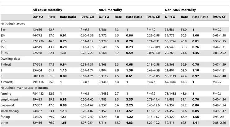 Table 3. Association of all cause, AIDS and non-AIDS mortality with parental education in infants.