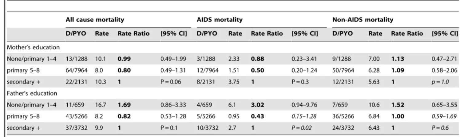 Table 6. Association of all cause, AIDS and non-AIDS mortality with household characteristics in children 1–4 years of age.