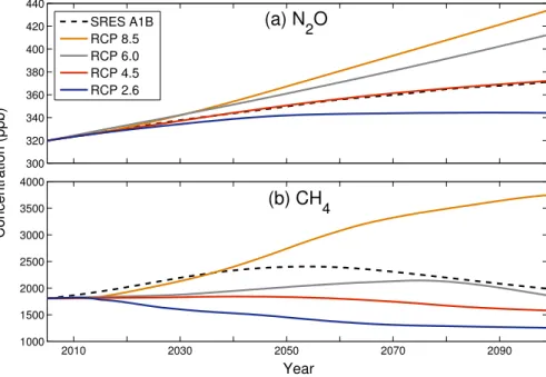 Fig. 1. (a) N 2 O and (b) CH 4 surface concentrations used in the CCM simulations.