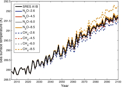 Fig. 2. Global-, annual-mean SSTs. The SRES A1B SSTs were used in all eight CCM simula- simula-tions