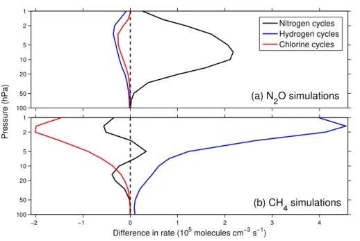 Fig. 3. (a) Global-mean contribution to ozone loss from the nitrogen, hydrogen and chlorine catalytic cycles in the 2090s decade in the N 2 O-8.5 simulation, minus the same quantities for the N 2 O-2.6 simulation