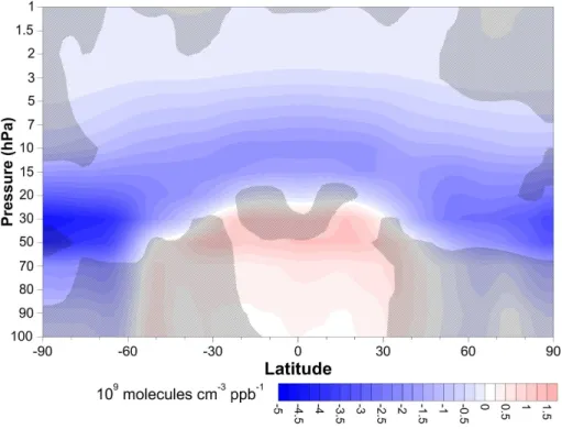 Fig. 8. Slopes from simple linear regression models fitted to 2090s-mean ozone vs. 2090s- 2090s-mean surface N 2 O for all latitudes and all pressure levels between 1–100 hPa, for the four N 2 O simulations