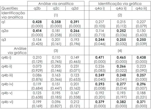 Tabela 4. Valores de VC entre questões. Entre parêntesis encontram-se os valores de prova p  associados ao teste estatístico de existência de associação