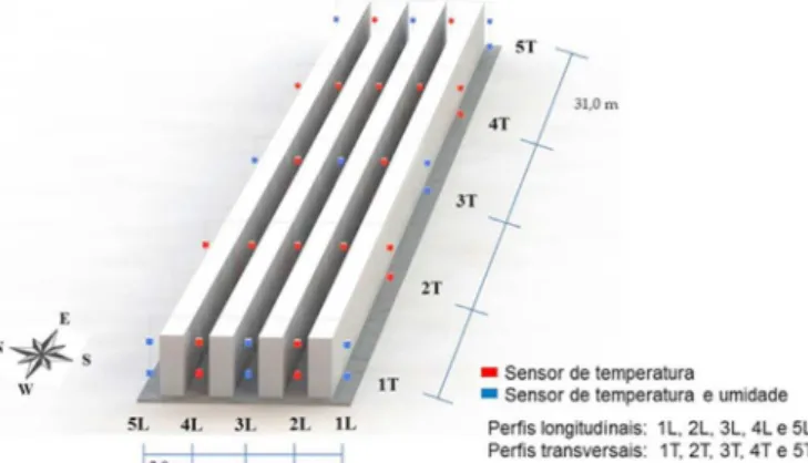 Figura 1. Representação esquemática da distribuição  dos  sensores  de  temperatura  e  umidade  e  dos  peris  longitudinais e transversais, entre as baterias de gaiolas  e ao longo do comprimento, largura e altura do aviário  experimental