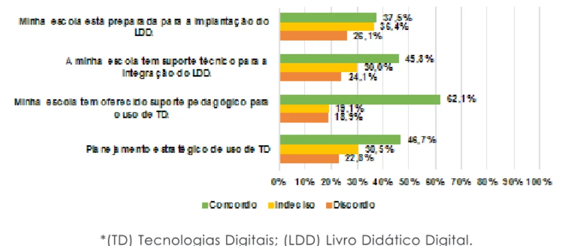 Gráfico 4 – Preparo da escola para implantar o LDD na visão dos professores