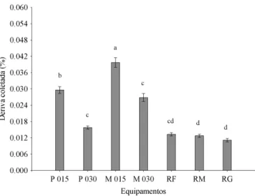 Figura 3. Deriva coletada (médias ± IC 95% ) das pulverizações  realizadas com os diferentes tipos de equipamentos
