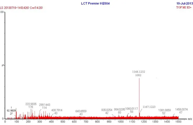 Figure 4. LC-MS scan pattern of Ca-ASP.