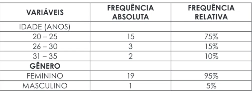 Tabela 1 - Características pessoais dos participantes VARIÁVEIS FREQUÊNCIA  ABSOLUTA FREQUÊNCIA RELATIVA IDADE (ANOS) 20 – 25 15 75% 26 – 30 3 15% 31 – 35 2 10% GÊNERO FEMININO 19 95% MASCULINO 1 5%