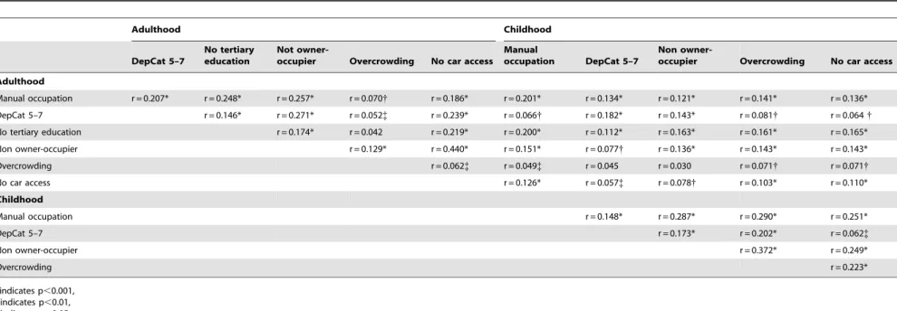 Table 4. Spearman correlation coefficients, with p-values, between adult and childhood SES indicators (as binary measures)