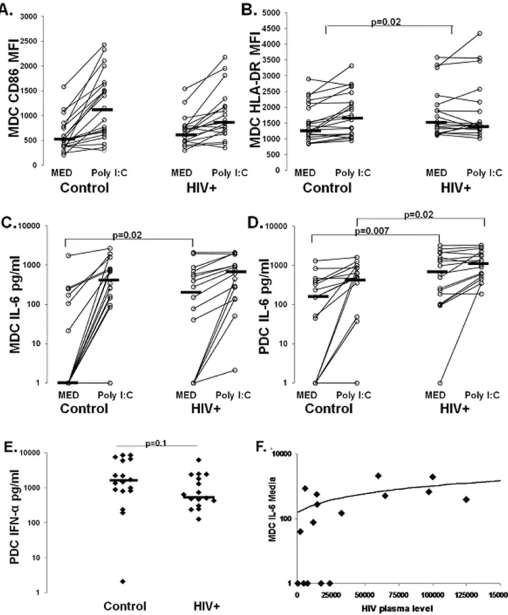 Figure 2. DC TLR ligand responsiveness. Panels A and B . CD86 MFI and HLA-DR MFI on isolated MDC following overnight culture in presence of Medium and poly I:C stimulation in healthy control (n = 21) and HIV+ subjects (n = 18)