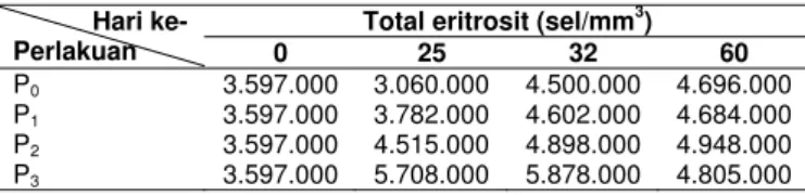 Tabel 5. Rata-rata total leukosit ikan uji selama penelitian. 