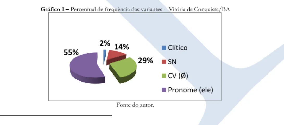 Gráfico 1 – Percentual de frequência das variantes – Vitória da Conquista/BA