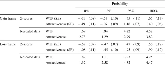 Table 5: Evaluation of alternatives in the two experimental tasks (both raw and rescaled means).