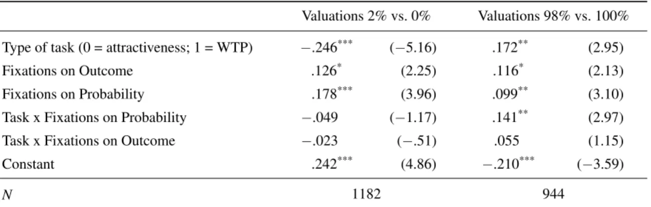Table 7: Evaluation of alternatives dependent on task, fixations on outcome and fixations on probability.