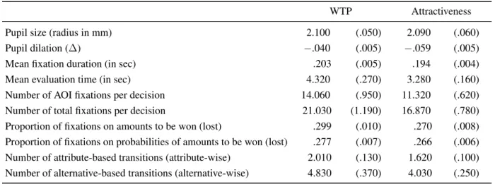 Table 1: Eye-tracking summary statistics by response mode: Means and (standard errors).