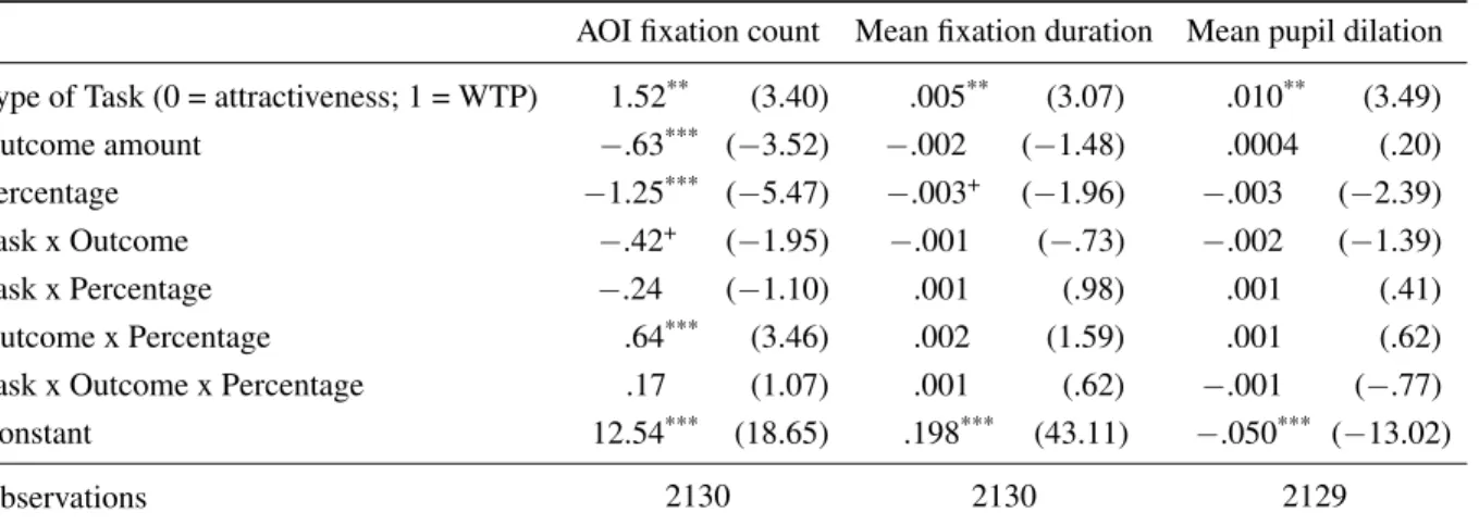 Table 2: Total AOI fixation count, mean fixation duration, and mean pupil dilation.