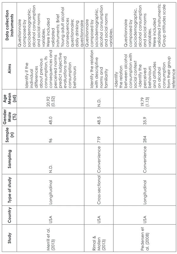 Table 2 Cont. StudyCountryType of studySamplingSample  (n)Gender Male  (%)