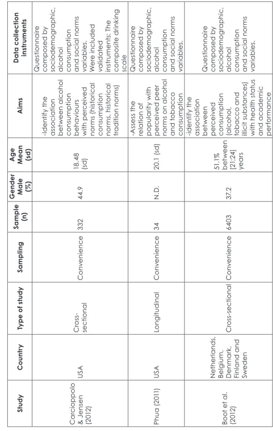 Table 2 Cont. StudyCountryType of studySamplingSample  (n)Gender Male  (%)
