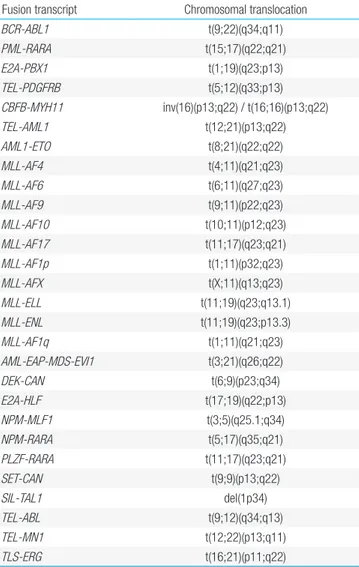 Table 1. The 28 genetic abnormalities screened using the HemaVision  multiplex reverse transcriptase-polymerase chain reaction