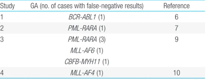 Table 4. Summary of published cases reporting false-negative results of  HemaVision