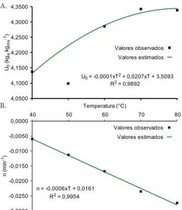 Figura 3. Efeito da temperatura de secagem sobre os  parâmetros t c  (A), U c  (B) e k (C) de equações de regressão  e os respectivos coeicientes de determinação