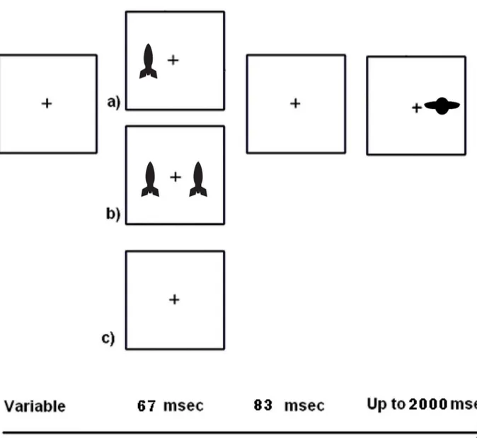 Fig 2. Schematic of the child spatial cueing (SC) task. The cue duration plus the gap duration (inter-stimulus interval) makes the stimulus onset asynchrony (SOA) 150 msec