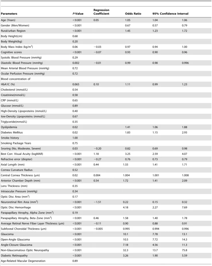 Table 1. Associations (Univariate Analysis) between the Prevalence of Localized Retinal Nerve Fiber Layer Defects and Ocular and Systemic Parameters in the Beijing Eye Study 2011.