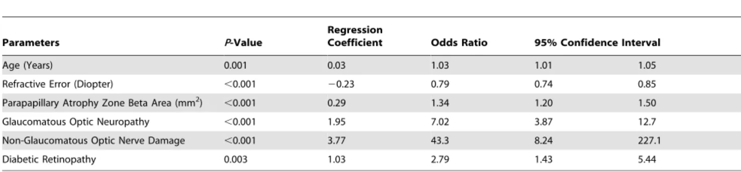 Table 3. Associations (Multivariate Analysis) between the Prevalence of Localized Retinal Nerve Fiber Layer Defects and Ocular Parameters (Including Overall Retinal Nerve Fiber Layer Thickness) and Systemic Parameters in the Beijing Eye Study 2011.
