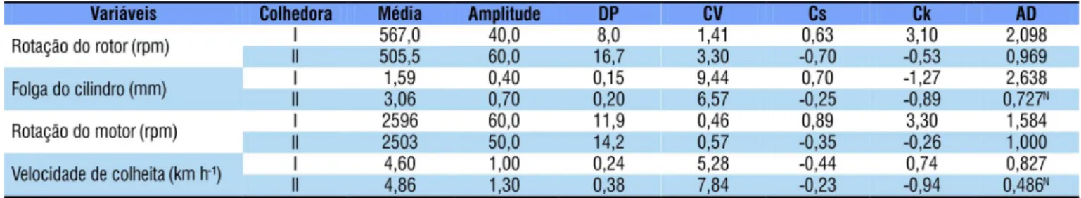 Tabela 2. Estatística descritiva para as perdas quantitativas (plataforma, mecanismos internos e perdas totais) e qualitativas  (teor de água, pureza, danos mecânicos e germinação das sementes), nas duas colhedoras monitoradas (I e II)