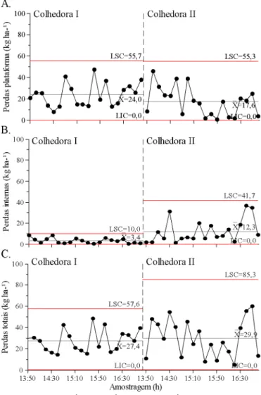 Figura 2. Cartas de controle para as perdas quantitativas na  operação de colheita mecanizada de sementes de soja