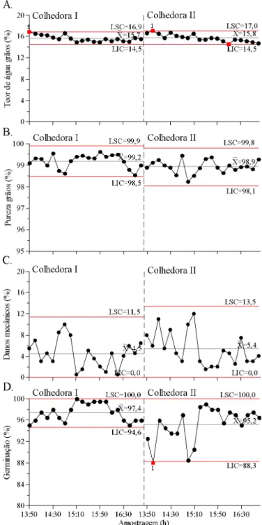 Figura 3. Cartas de controle para as perdas qualitativas nas  sementes de soja. (A) teor de água dos grãos; (B) pureza dos  grãos; (C) danos mecânicos aos grãos; (D) germinação (%) resultados, pois não foram sequer influenciados pelas  diferenças entre as 