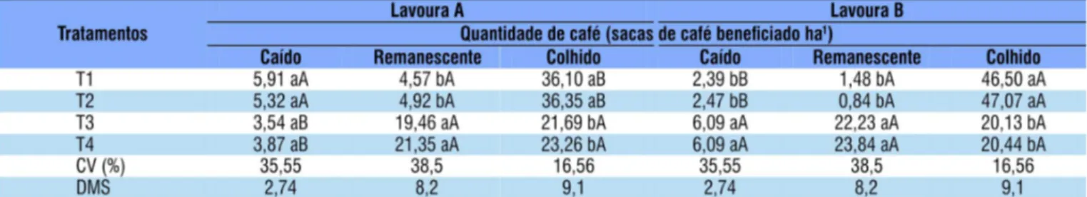 Tabela 1. Quantidade de café caído, remanescente e colhido em duas lavouras de café, em função da utilização de  duas colhedoras em duas intensidades, em lavouras imaturas e maduras