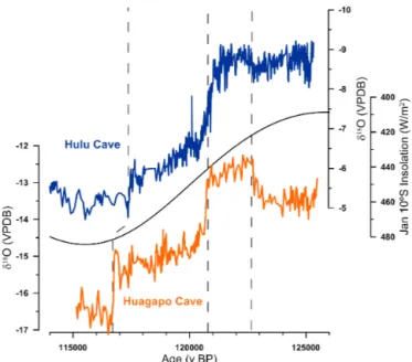 Figure 1. Age versus depth for stalagmite P10-H1. Error bars are 2σ .