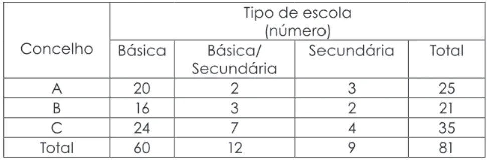 Tabela 1 - Tipo de escolas e número de BE 