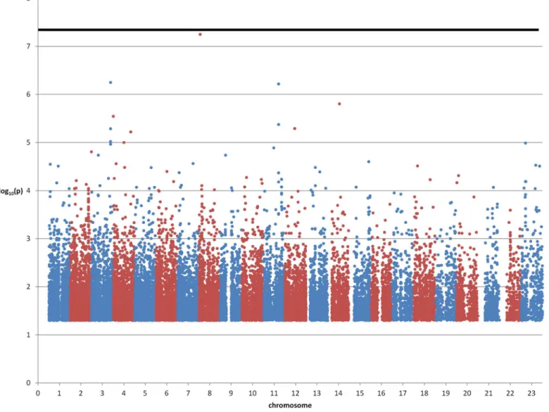 Fig 2. Manhattan plot of severe vs. mild influenza cases. Only p-values < 0.05 are shown