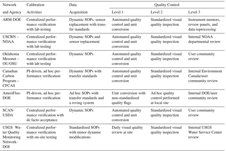 Table 1. Example quality assurance plans currently in use at large environmental observatories.