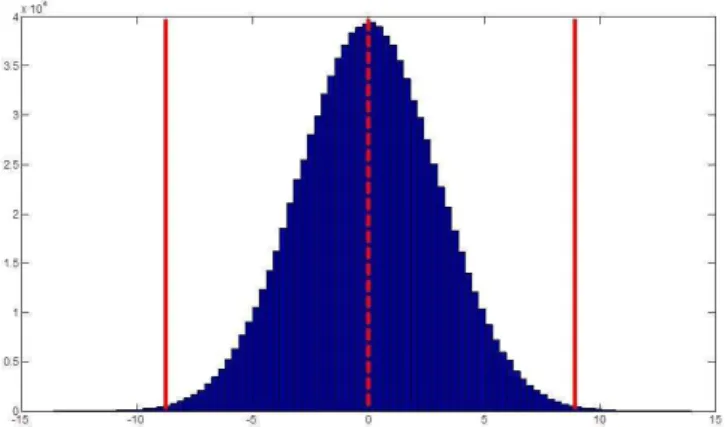 Fig. 2. Histogram of simulated data following a Gaussian distribu- distribu-tion with normalized mean 0 (dotted red line) and standard deviadistribu-tion of 3