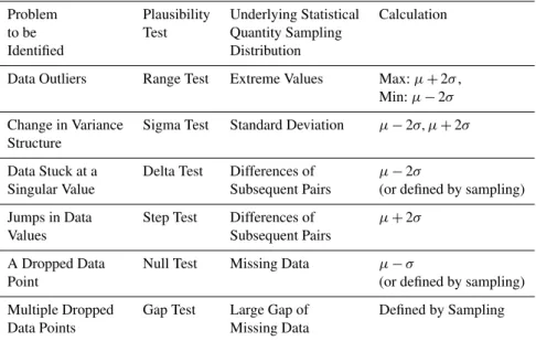 Table 2. The six plausibility tests employed in the first phase of NEON’s data quality control.