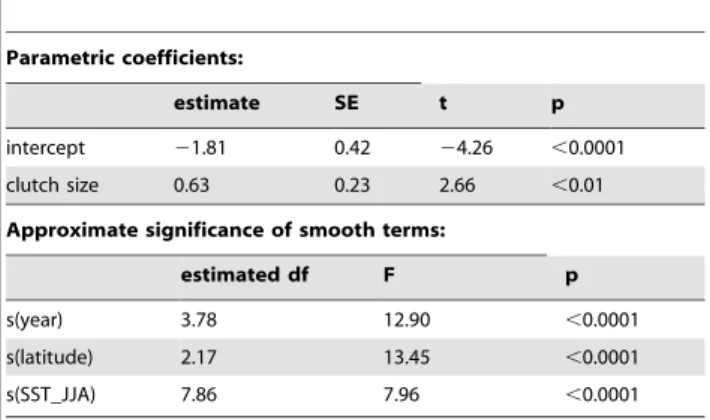 Table 2. Results of final generalized additive mixed model for fledgling productivity.