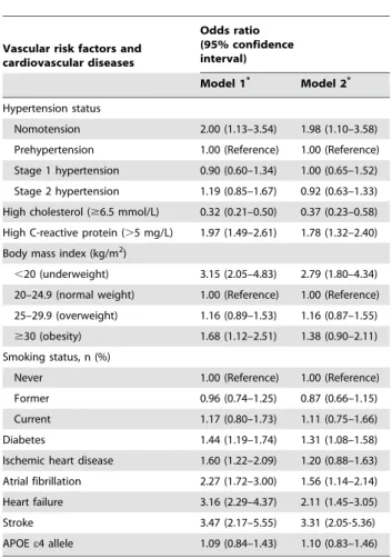 Table 3. Odds ratios (95% confidence interval) of mobility limitation associated with clustering of CRFs and CVDs in the total sample (n = 2725).