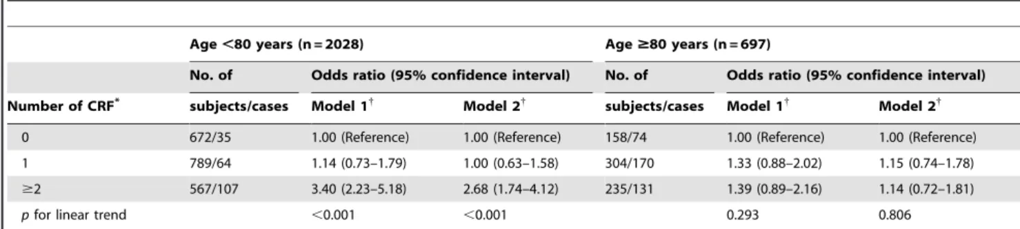 Table 5. Odds ratios (95% confidence interval) of mobility limitation associated with clustering of CRFs by APOE e 4 status.